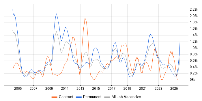 Technical Architecture job vacancy trend in Merseyside