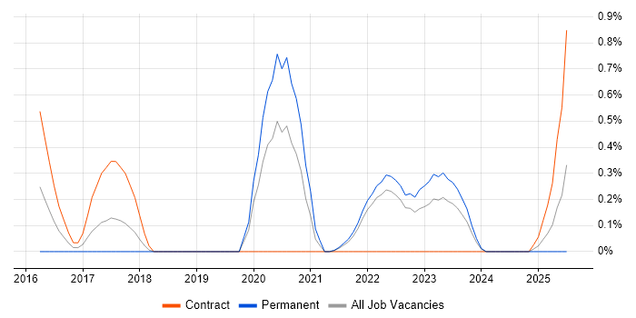 Job vacancy trend for Technical Debt in Merseyside Job vacancy trend for Technical Debt in Merseyside