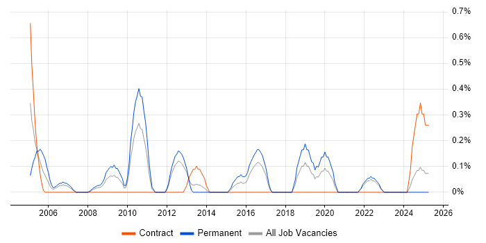 Job vacancy trend for Technical Infrastructure Manager in Merseyside Job vacancy trend for Technical Infrastructure Manager in Merseyside