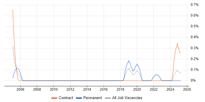 Job vacancy trend for Technical Infrastructure Project Manager in Merseyside Job vacancy trend for Technical Infrastructure Project Manager in Merseyside