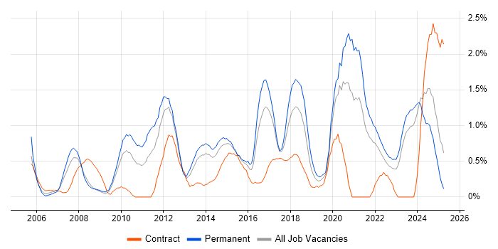 Job vacancy trend for Technical Leadership in Merseyside Job vacancy trend for Technical Leadership in Merseyside