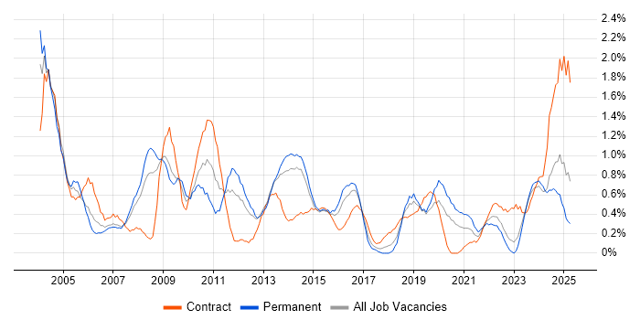 Job vacancy trend for Technical Manager in Merseyside