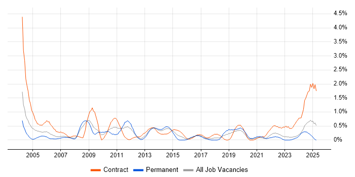 Job vacancy trend for Technical Project Manager in Merseyside