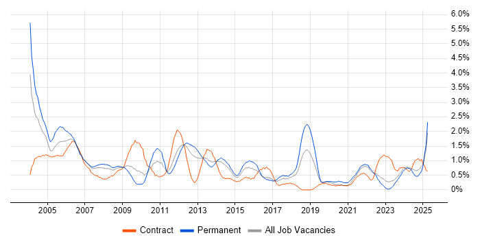 Job vacancy trend for Technical Support in Merseyside