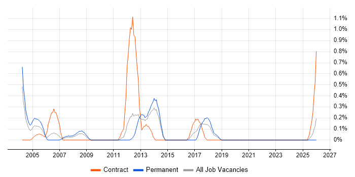 Technical Writer job vacancy trend in Merseyside