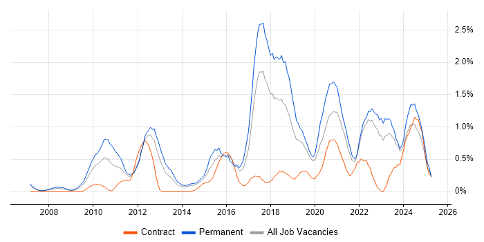 Job vacancy trend for Technology Roadmap in Merseyside Job vacancy trend for Technology Roadmap in Merseyside
