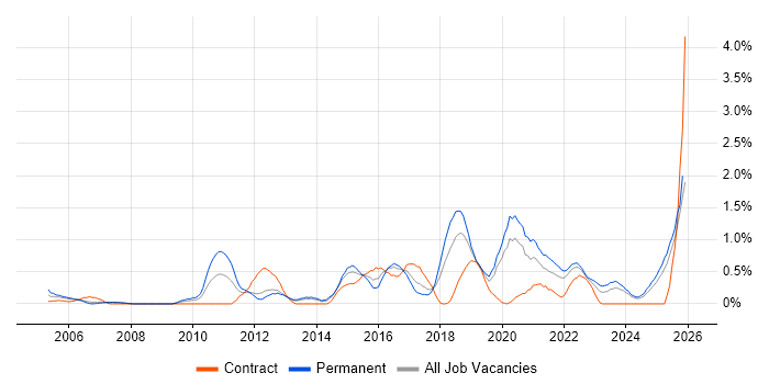 Technology Strategy job vacancy trend in Merseyside