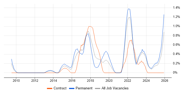 Technology Transformation job vacancy trend in Merseyside