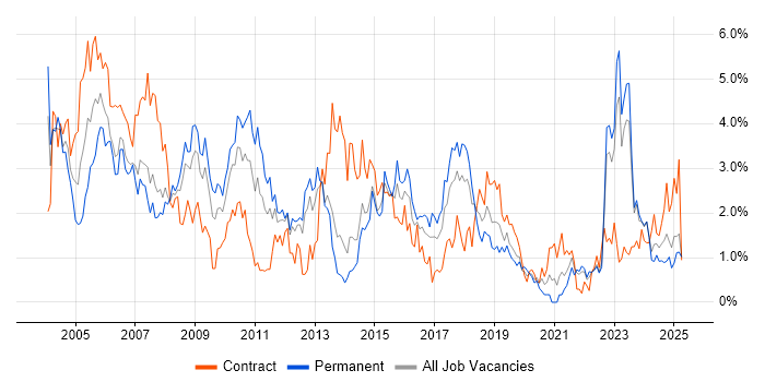 Job vacancy trend for Telecoms in Merseyside