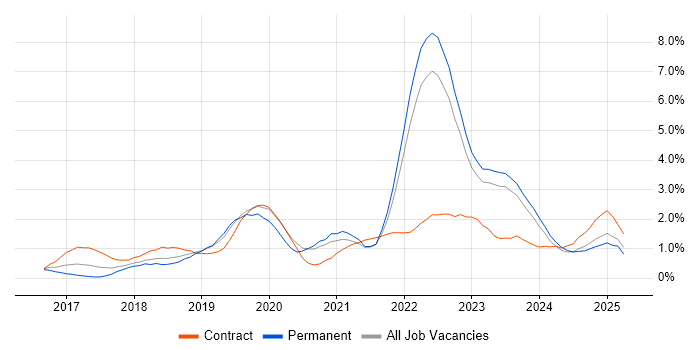 Job vacancy trend for Terraform in Merseyside Job vacancy trend for Terraform in Merseyside