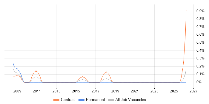 Test Architect job vacancy trend in Merseyside