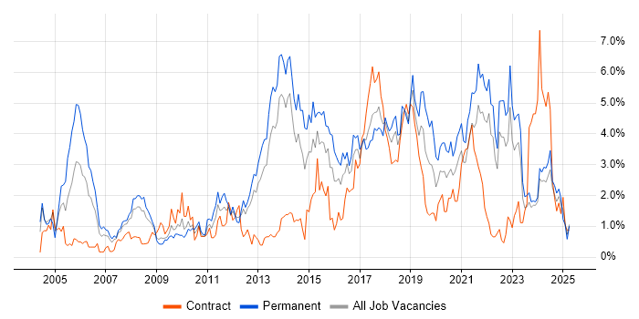 Job vacancy trend for Test Automation in Merseyside Job vacancy trend for Test Automation in Merseyside