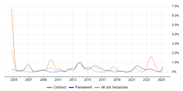 Job vacancy trend for Test Engineer in Merseyside Job vacancy trend for Test Engineer in Merseyside