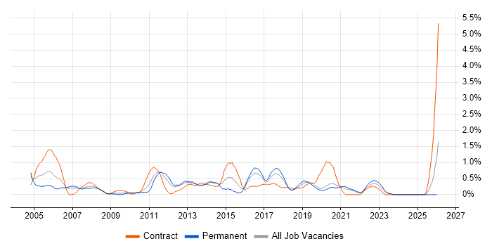 Test Leader job vacancy trend in Merseyside
