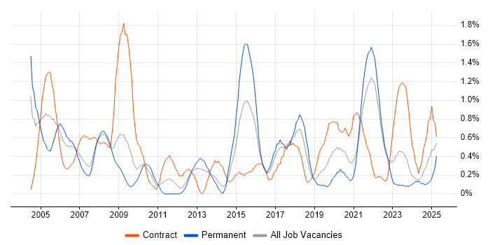 Job vacancy trend for Test Management in Merseyside Job vacancy trend for Test Management in Merseyside