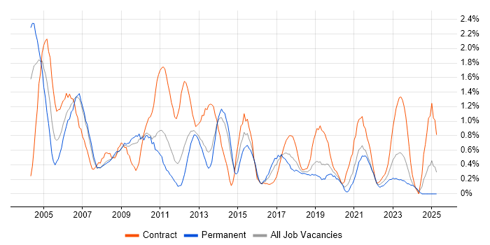 Job vacancy trend for Test Manager in Merseyside