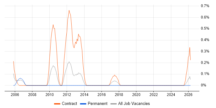 Test Programme Manager job vacancy trend in Merseyside
