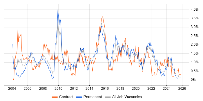 Test Scripting job vacancy trend in Merseyside