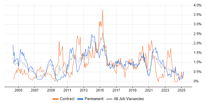 Job vacancy trend for Test Strategy in Merseyside Job vacancy trend for Test Strategy in Merseyside