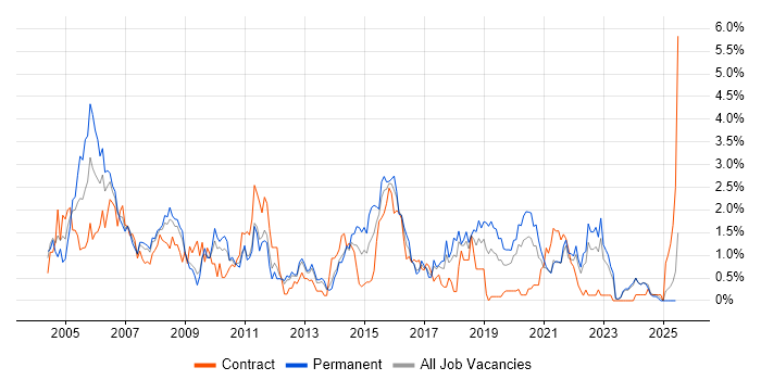 Job vacancy trend for Tester in Merseyside Job vacancy trend for Tester in Merseyside