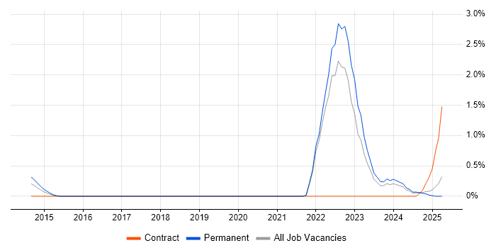 Job vacancy trend for Threat Analysis in Merseyside Job vacancy trend for Threat Analysis in Merseyside