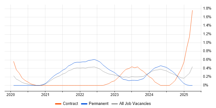 Job vacancy trend for Threat and Vulnerability Management in Merseyside