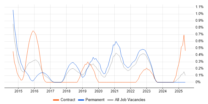 Job vacancy trend for Threat Intelligence in Merseyside Job vacancy trend for Threat Intelligence in Merseyside