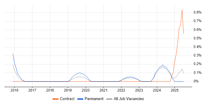 Job vacancy trend for Threat Management in Merseyside