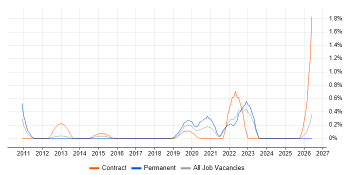 Ticket Management job vacancy trend in Merseyside