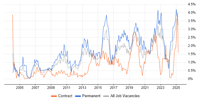 Job vacancy trend for Time Management in Merseyside Job vacancy trend for Time Management in Merseyside