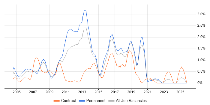 Tomcat job vacancy trend in Merseyside