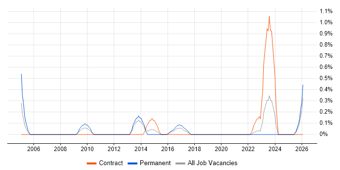 TOWER Software job vacancy trend in Merseyside