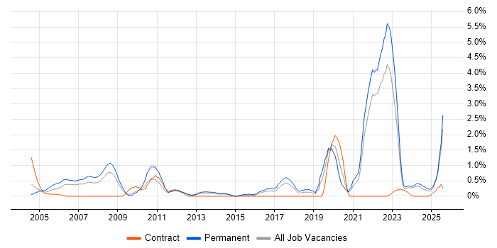 Job vacancy trend for Trainee in Merseyside Job vacancy trend for Trainee in Merseyside