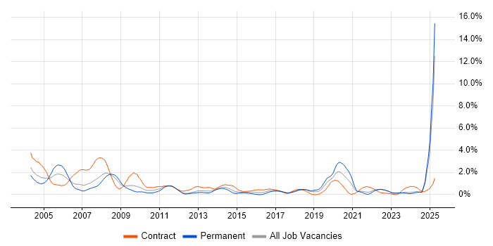 Job vacancy trend for Trainer in Merseyside