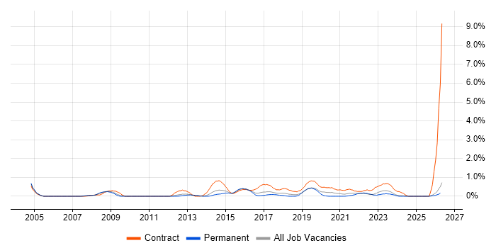 Transformation Manager job vacancy trend in Merseyside