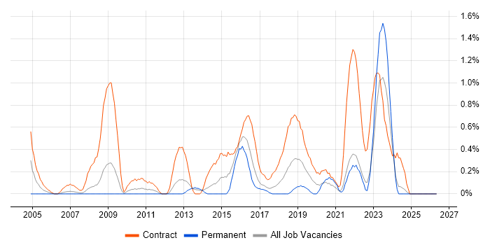 Transition Manager job vacancy trend in Merseyside