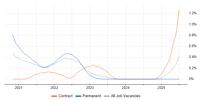 Job vacancy trend for Trello in Merseyside