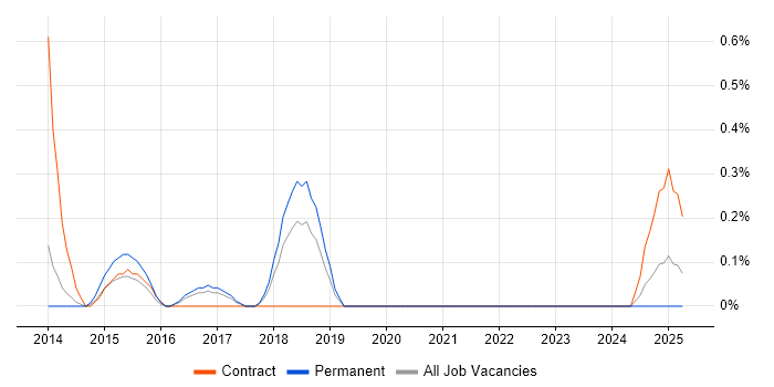 Job vacancy trend for Two-Factor Authentication in Merseyside