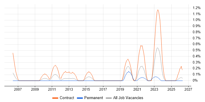 UAT Manager job vacancy trend in Merseyside
