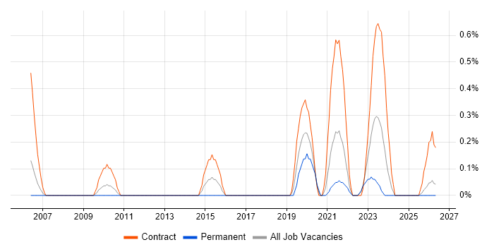 UAT Test Manager job vacancy trend in Merseyside