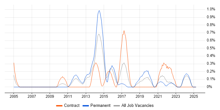 Job vacancy trend for UI Developer in Merseyside Job vacancy trend for UI Developer in Merseyside