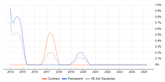 Job vacancy trend for UI/UX Developer in Merseyside Job vacancy trend for UI/UX Developer in Merseyside