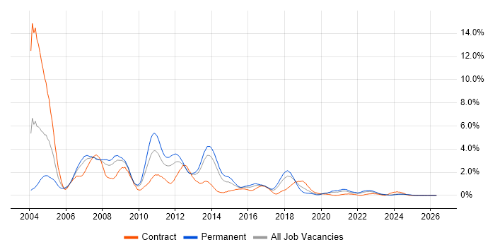 UML job vacancy trend in Merseyside