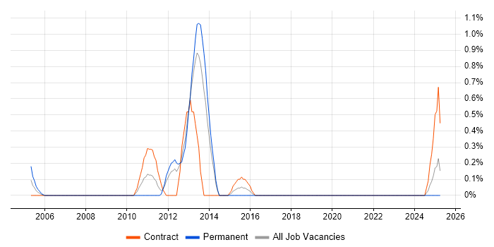 Job vacancy trend for Uniface in Merseyside Job vacancy trend for Uniface in Merseyside