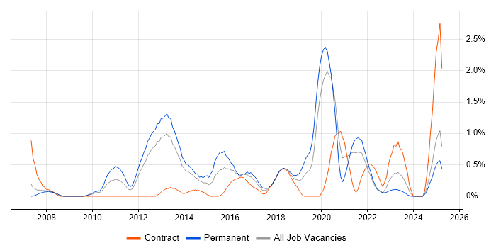 Job vacancy trend for Unified Communications in Merseyside