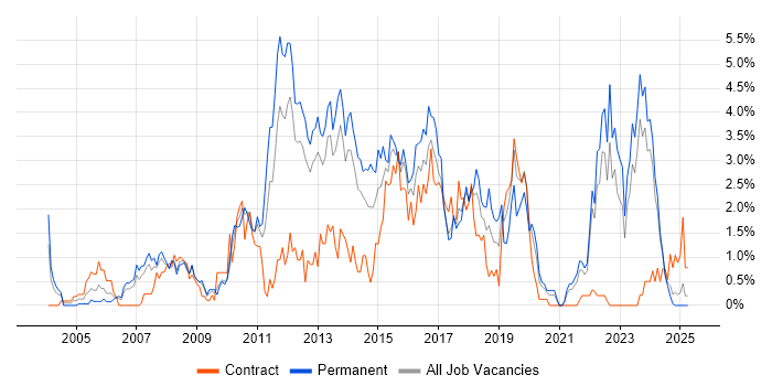 Job vacancy trend for Unit Testing in Merseyside