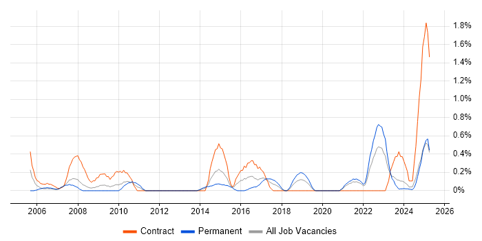 Job vacancy trend for Unit4 Business World in Merseyside Job vacancy trend for Unit4 Business World in Merseyside