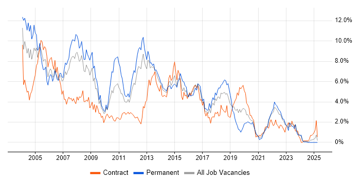Job vacancy trend for Unix in Merseyside Job vacancy trend for Unix in Merseyside