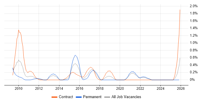 Usability Testing job vacancy trend in Merseyside