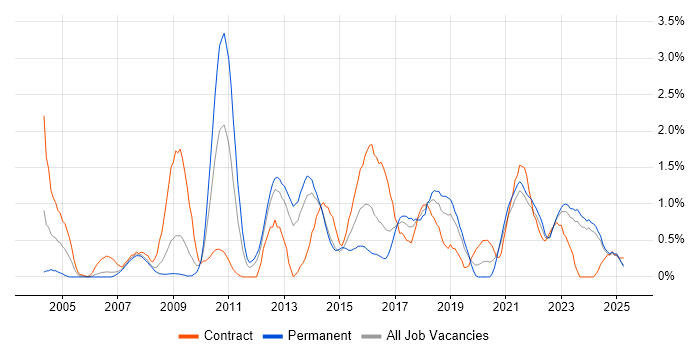 Job vacancy trend for Use Case in Merseyside